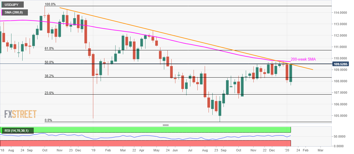 USD/JPY Technical Analysis: Weekly close beyond 109.70/75 will be a call to bulls