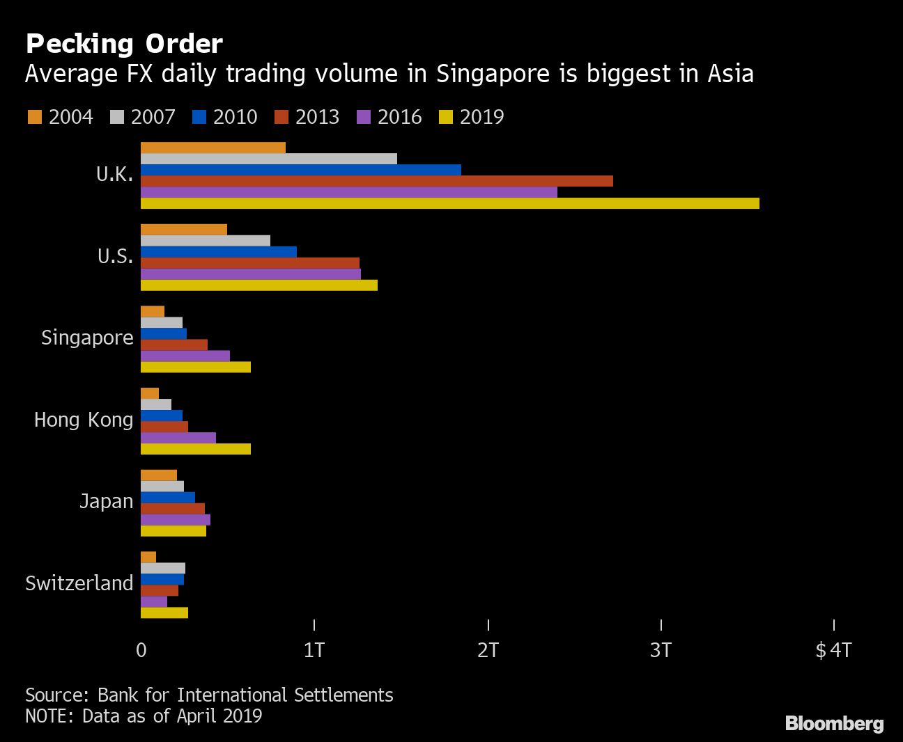 BNP Joins JPMorgan in Setting Up Singapore Currency Trading Hub